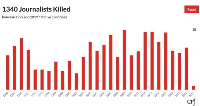 Committee to Protect Journalists chart of journalists killed since 1992.
